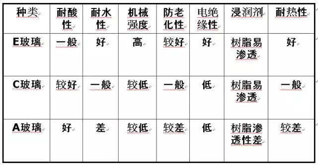 玻璃纖維按堿金屬氧化物含量又分為三大類：無堿、中堿、高堿玻纖
