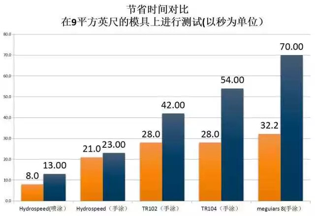 水蜜蠟P525的測試數(shù)據(jù)：節(jié)約時(shí)間對(duì)比