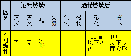 區(qū)分：可燃性、難燃性、極難燃性、不可燃性