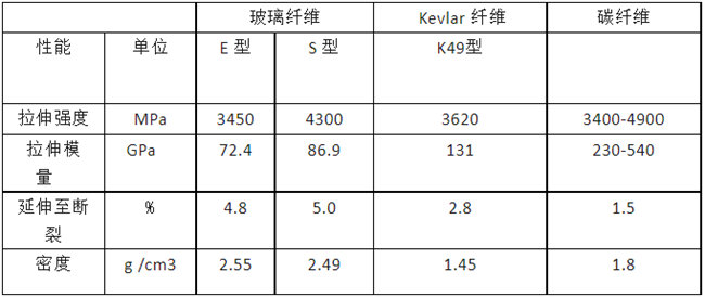 玻璃纖維、碳纖維、 Kevlar 纖維的性能對比