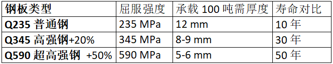 鋼板類(lèi)型、厚度、強(qiáng)度與壽命的對(duì)比數(shù)據(jù)
