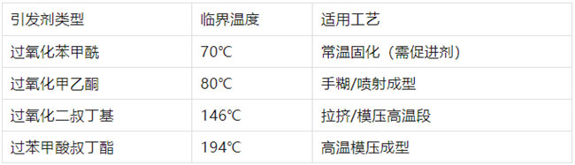 不飽和樹脂引發(fā)劑類型、臨界溫度、適用工藝